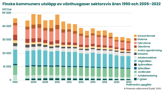 Ennakkotiedot_päästötiedot_2022_SV_infografiikka 1